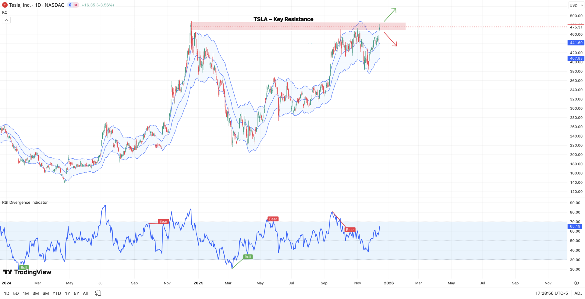 Tesla Key Resistance Levels